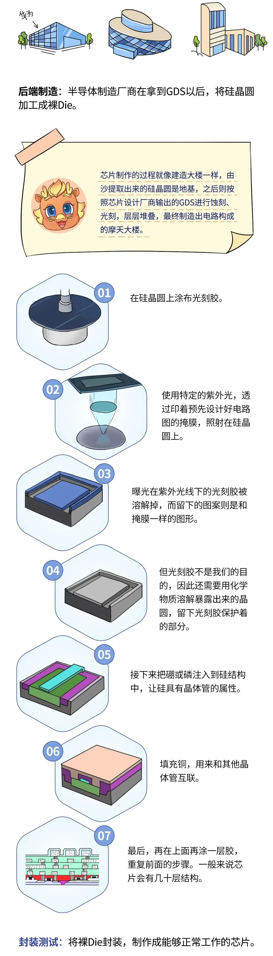 华为科普：芯片设计制造全流程