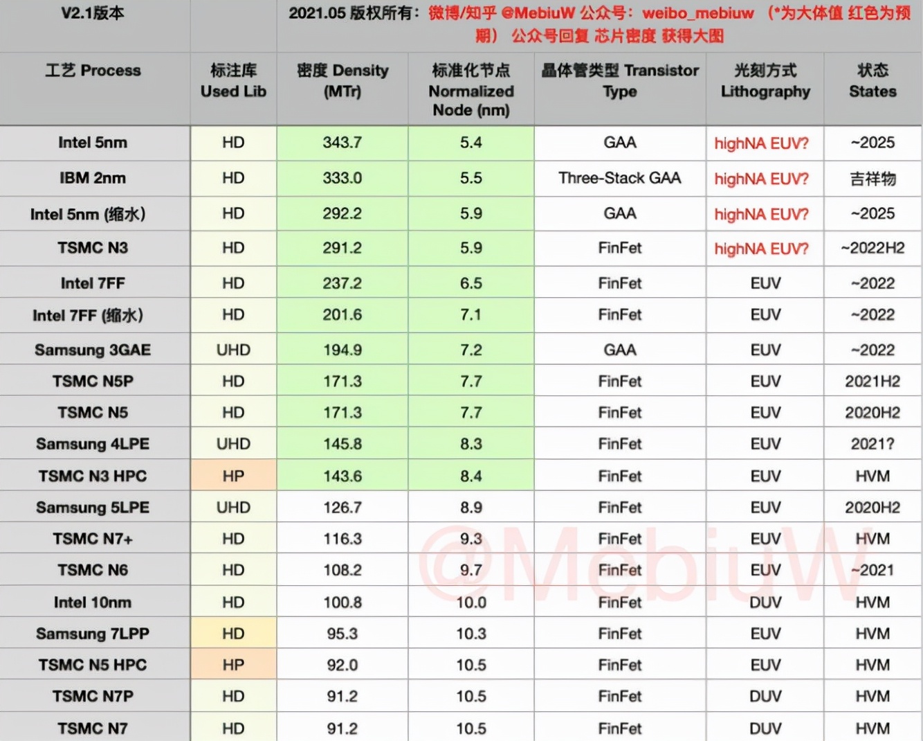 不如英特尔?IBM公布全球首个2nm芯片视频:这水分有点大