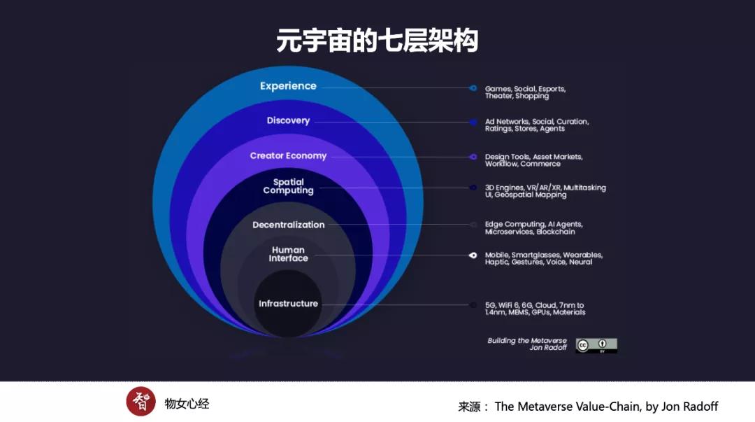 元宇宙的七层架构