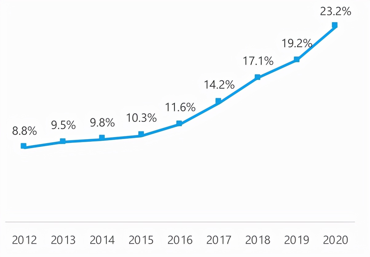 2012-2020年中国居民的健康素养水平 2012-2020年中国居民的健康素养水平