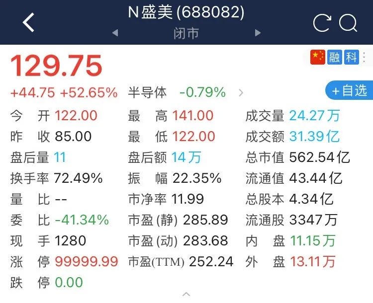 恭喜,半导体设备供应商盛美上海登陆科创板