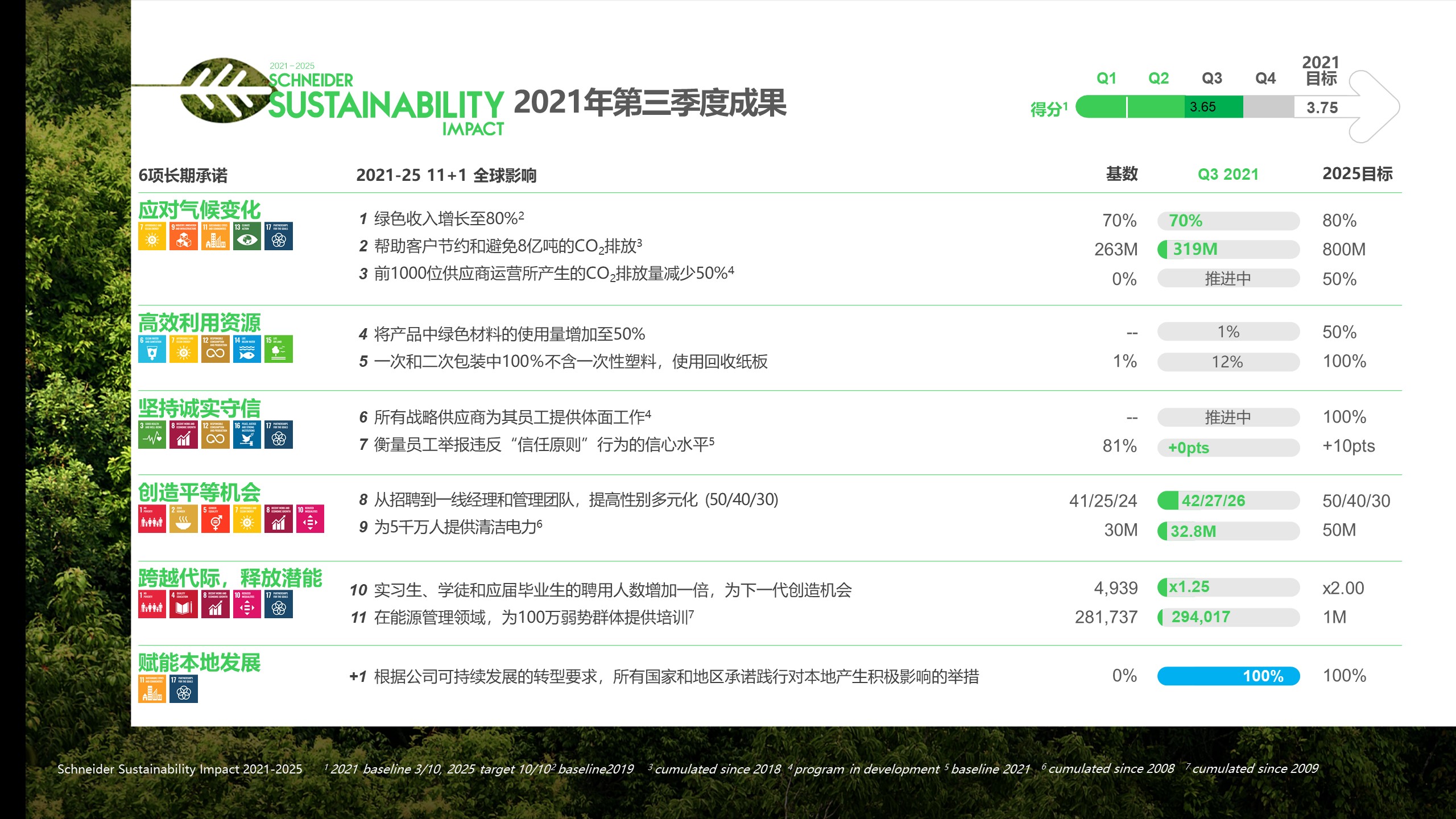 “2021-2025施耐德电气可持续发展影响指数（SSI）计划”2021年第三季度成果与亮点