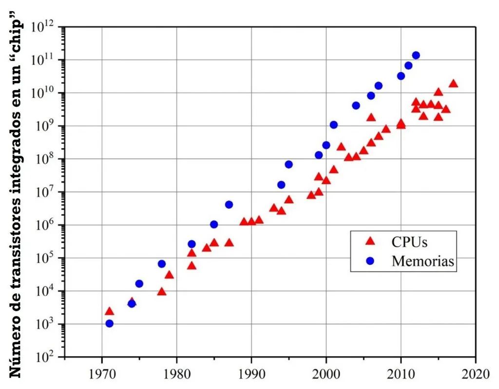 CPU 和存储器的摩尔定律