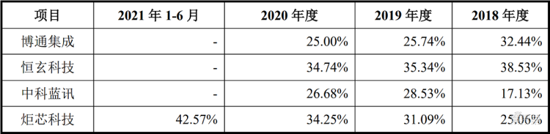 炬芯科技蓝牙音频SoC芯片与可比上市公司产品毛利率 炬芯科技蓝牙音频SoC芯片与可比上市公司产品毛利率