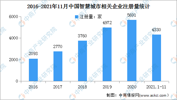 2021年1-11月中国智慧城市企业大数据分析：相关企业新增4330家