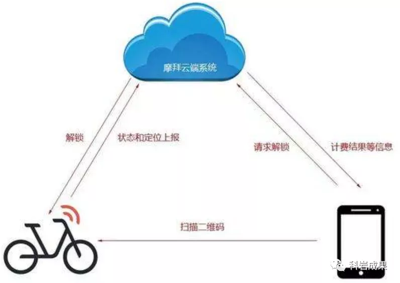 共享单车 共享单车