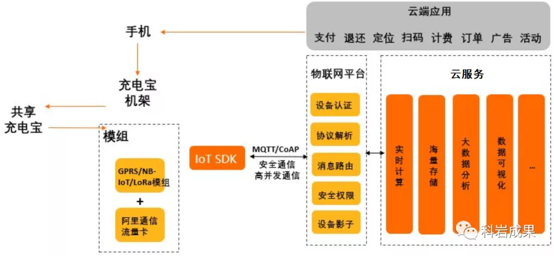 共享充电宝 共享充电宝