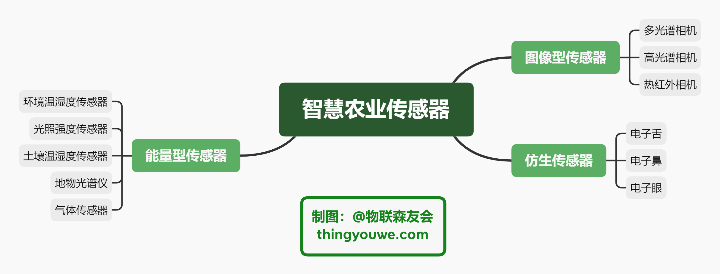 三类传感器支撑“智慧农业”发展！这些传感器中国能自主生产么？