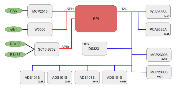 树莓派PLC工业控制器框图