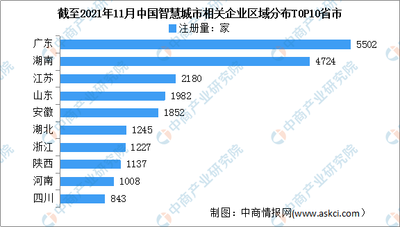 2021年1-11月中国智慧城市企业大数据分析：相关企业新增4330家