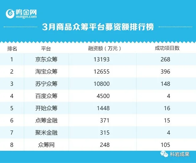 众筹平台募资额排行榜 众筹平台募资额排行榜