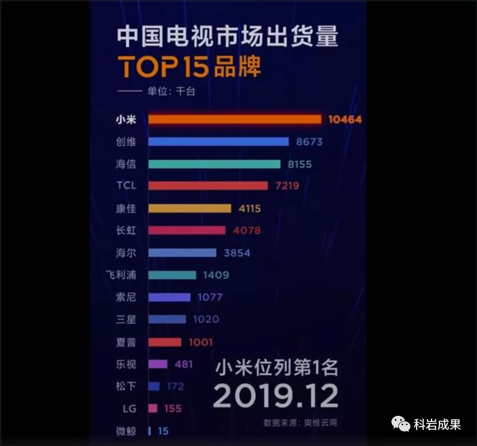 中国电视市场出货量 中国电视市场出货量