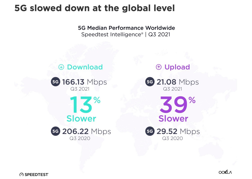 全球 5G 网速缩水：今年三季度同比下滑最高达 39%
