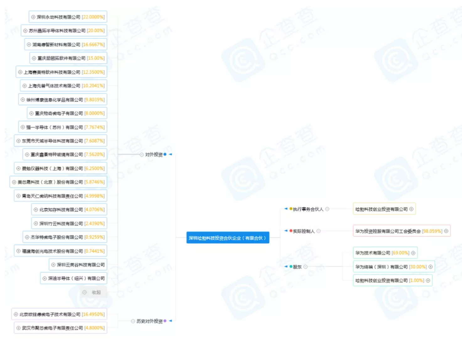 深圳哈勃科技投资合伙企业（有限合伙）的企业图谱以及所投资企业清单