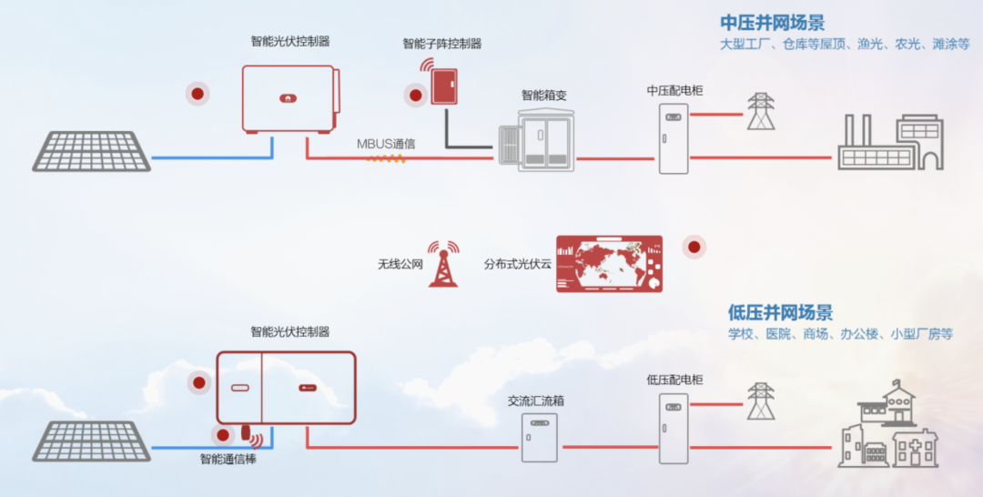 FusionSolar分布式解决方案