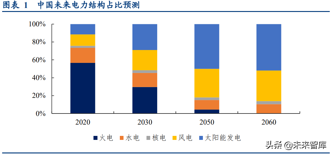 智能电网产业专题研究:从海外智能电网建设看双碳带来的投资机会