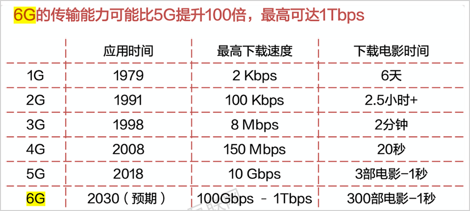 超10万亿市场,谁将引领6G产业?