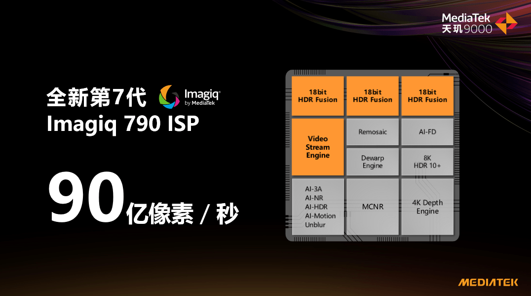 天玑9000采用全新Imagiq 790 ISP，处理速度高达90亿像素/秒