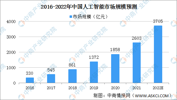 2022年中国人工智能市场规模及驱动因素预测分析(图)