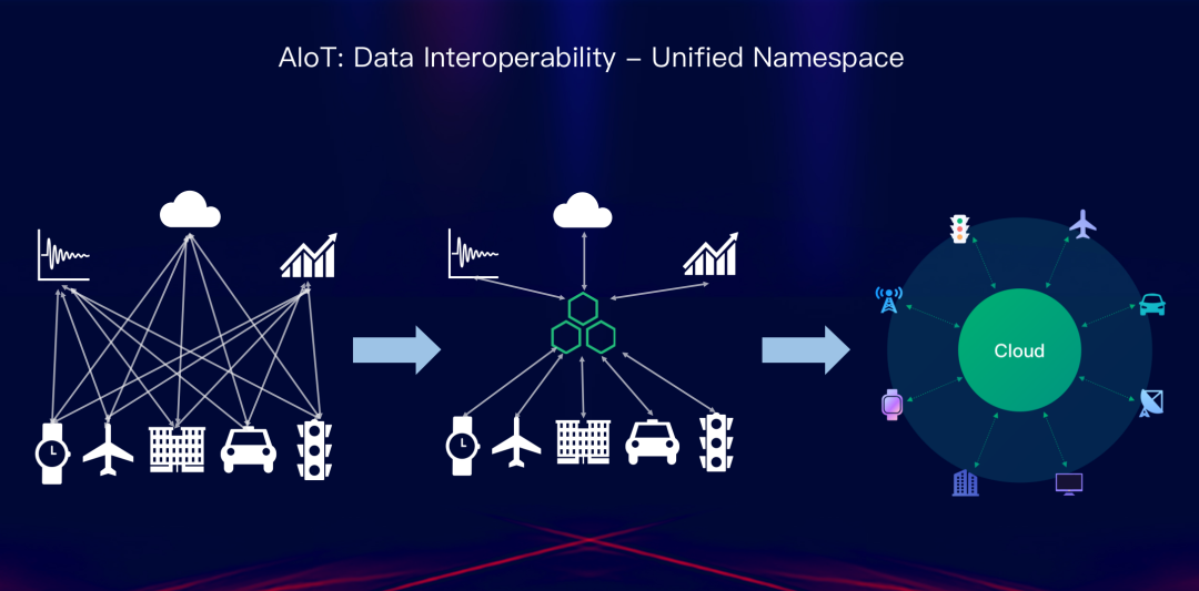 AIoT领域需要什么样的数据基础架构？「AIoT产业年会演讲分享」