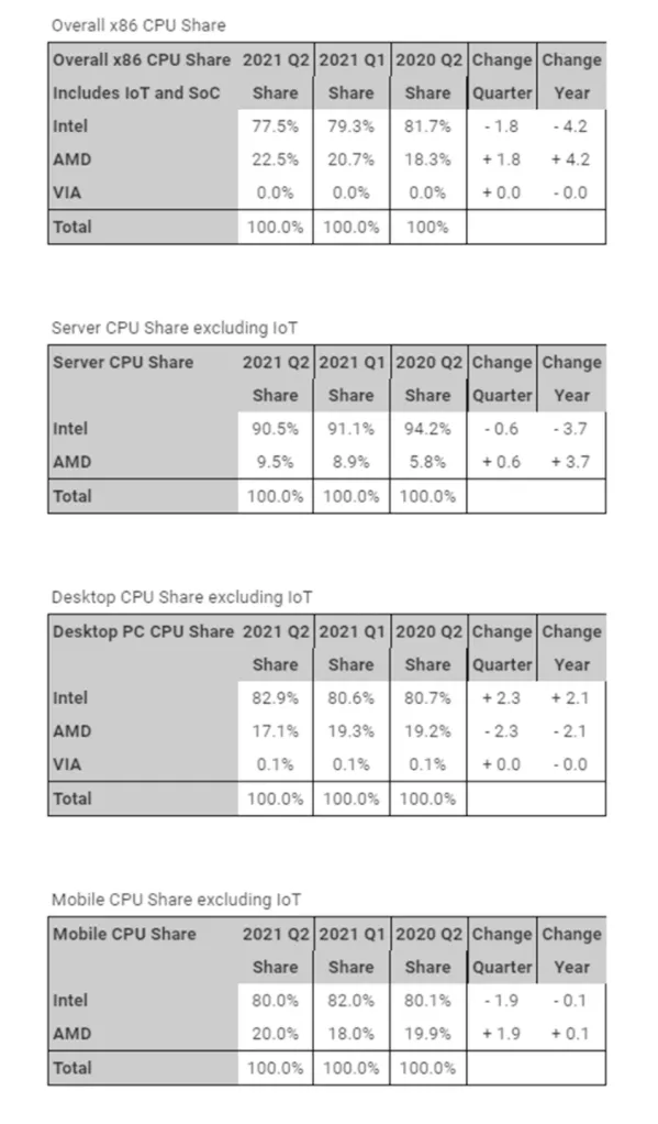 全球x86 CPU市场份额 全球x86 CPU市场份额