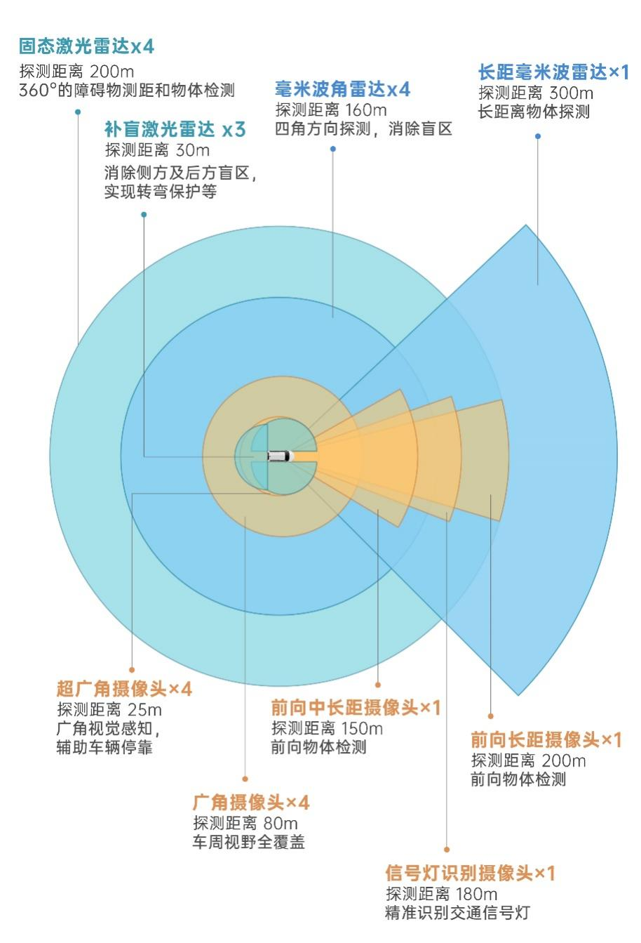 小马智行第六代自动驾驶系统传感器方案