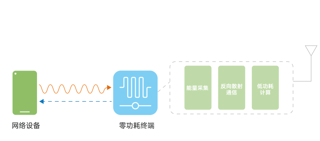 零功耗通信基本原理图