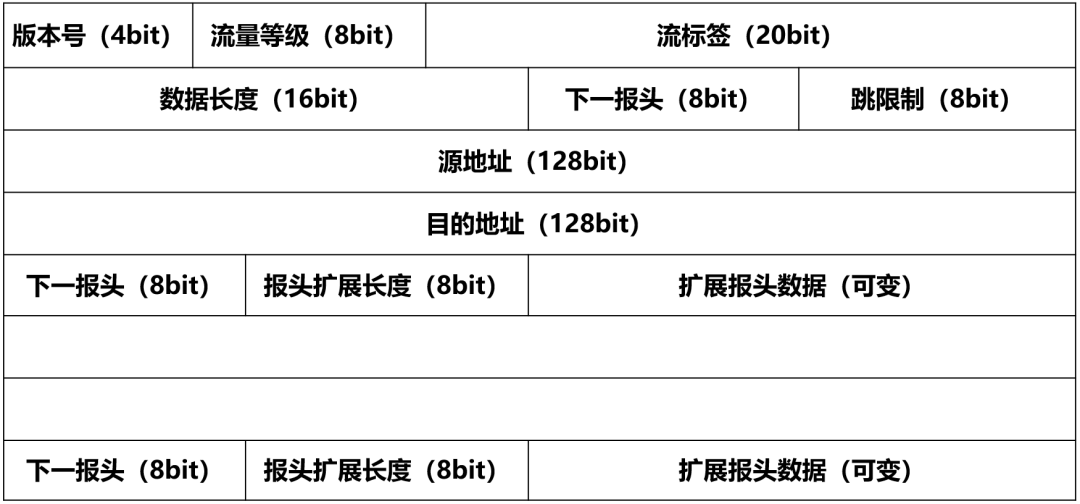 IPv6报头格式 IPv6报头格式