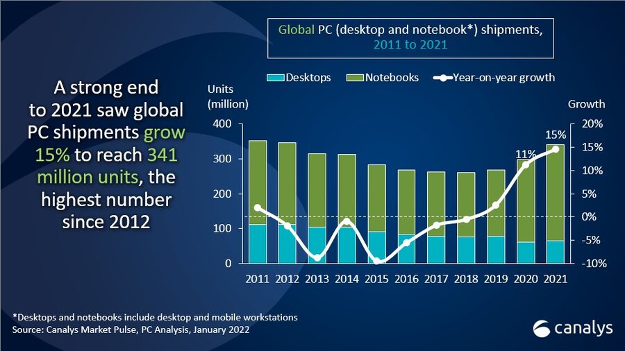 联想第一！全球PC全年出货量公布：超3亿台，苹果再次进前五