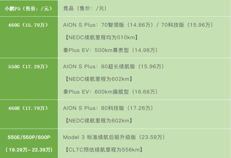 小鹏 P5 如何重新定义「智能家轿」?丨多维度对比评测