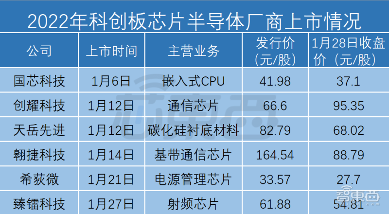 2022年科创板芯片半导体厂商上市情况