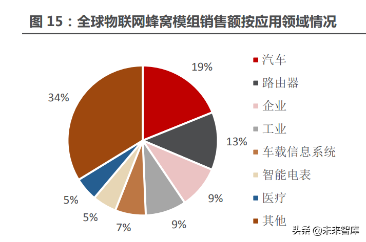 物联网模组产业研究：物联网高速发展，模组迎来黄金时代