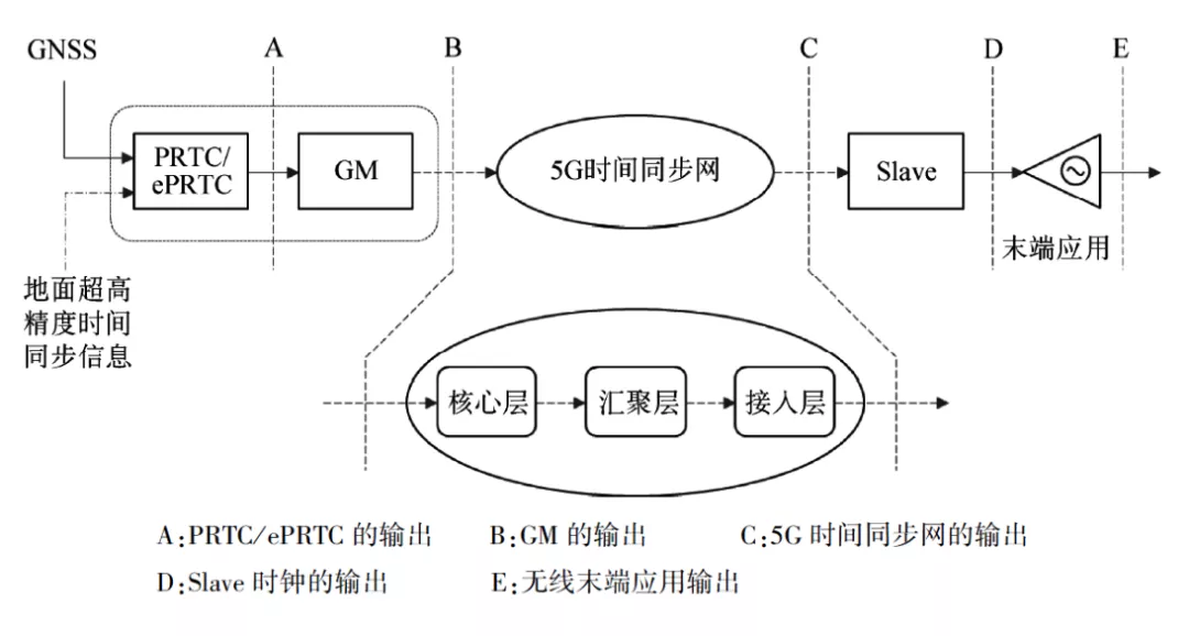 5G高精度授时的优势 5G高精度授时的优势
