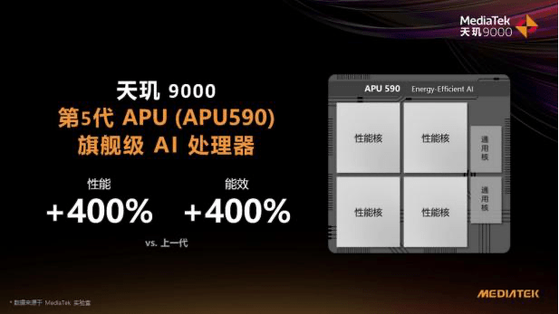 天玑9000第5代APU性能和能效提升400%，赋能计算摄影带来优秀表现