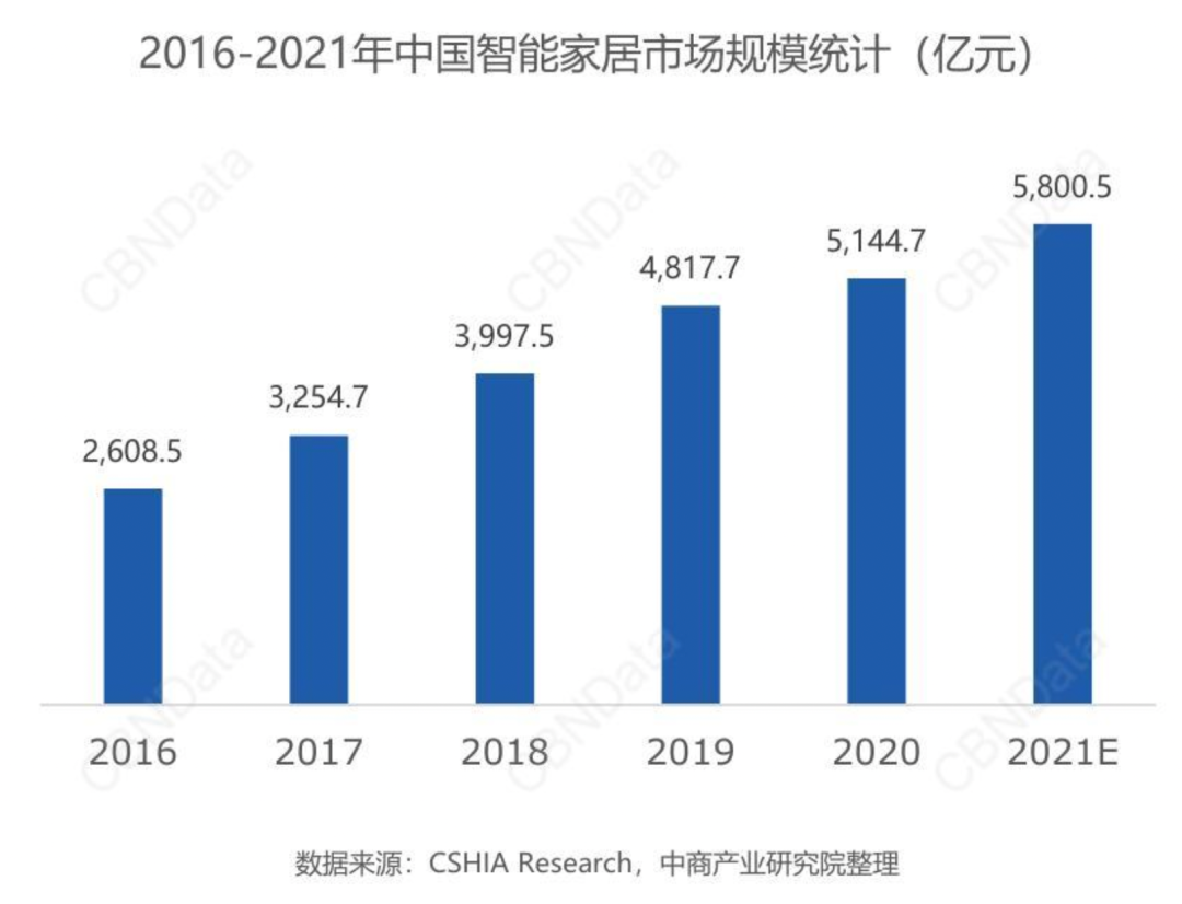 破局智慧家居2.0时代：智造看得见的安全感