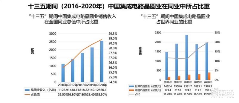 十三五期间中国集成电路晶圆业在同业中所占比重