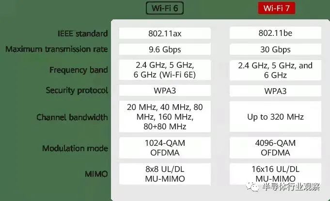 WiFi 6和WiFi 7的比较