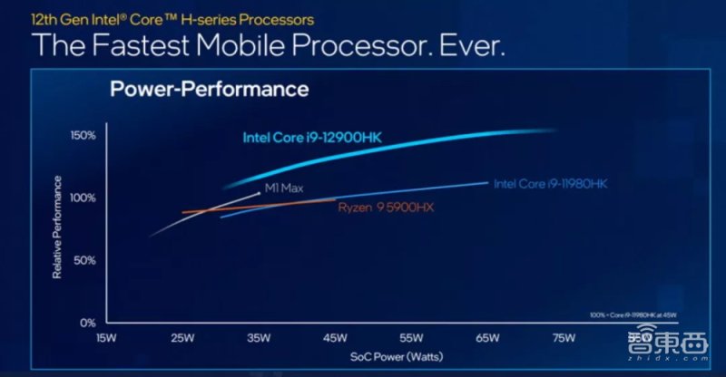 英特尔公布的12900HK与AMD、苹果顶级处理器在功耗性能方面的对比图