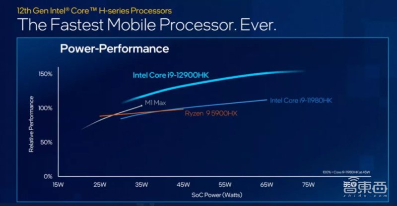 英特尔公布的12900HK与AMD、苹果顶级处理器在功耗性能方面的对比图 英特尔公布的12900HK与AMD、苹果顶级处理器在功耗性能方面的对比图
