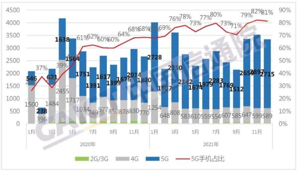 国内手机市场出货量及5G手机占比 国内手机市场出货量及5G手机占比