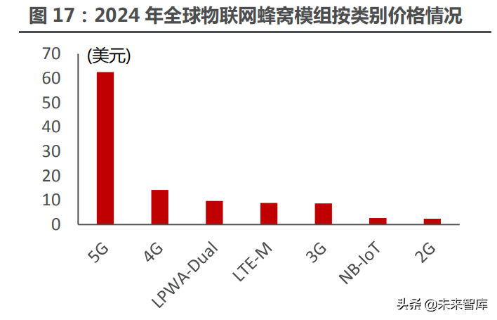 物联网模组产业研究：物联网高速发展，模组迎来黄金时代