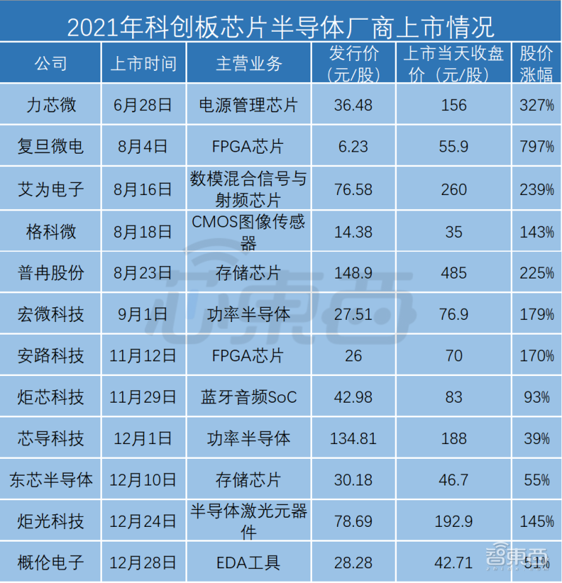 2021年科创板芯片半导体厂商上市情况