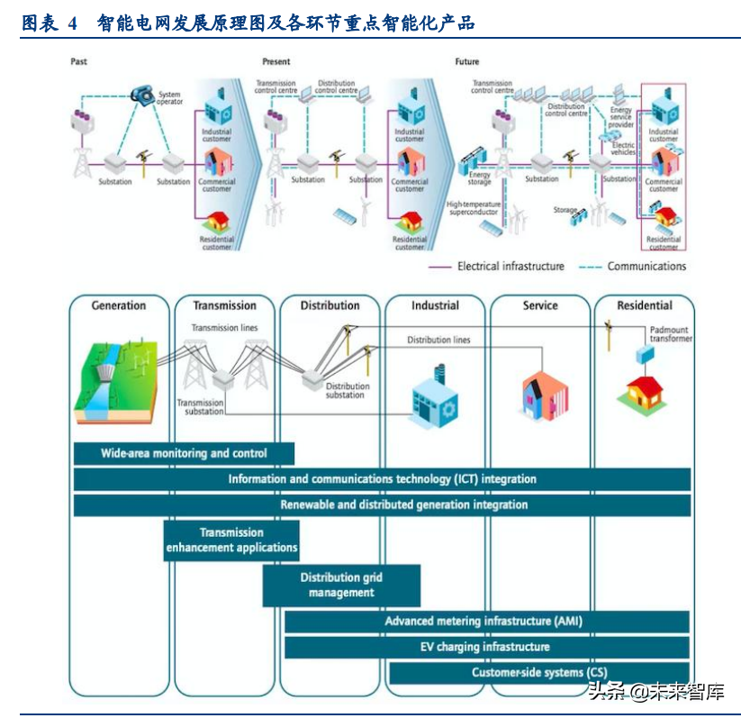 智能电网产业专题研究:从海外智能电网建设看双碳带来的投资机会