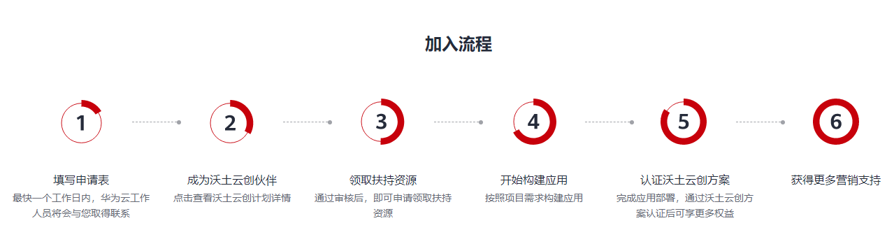 智联生活行业加速器热门FAQ：物联网企业该如何与华为云合作？