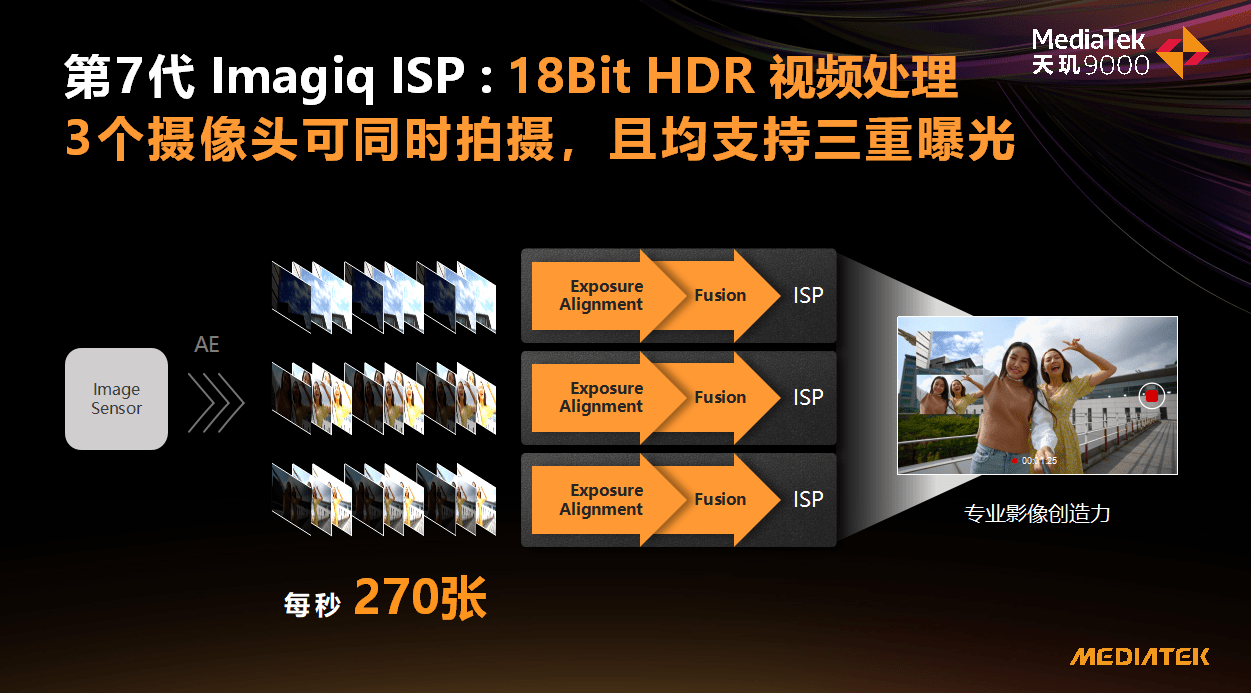 天玑9000支持18Bit HDR视频处理，且支持三摄三曝