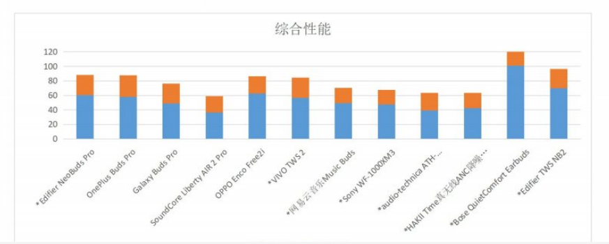 降噪耳机综合性能柱状图