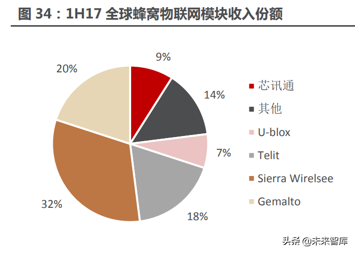 物联网模组产业研究：物联网高速发展，模组迎来黄金时代