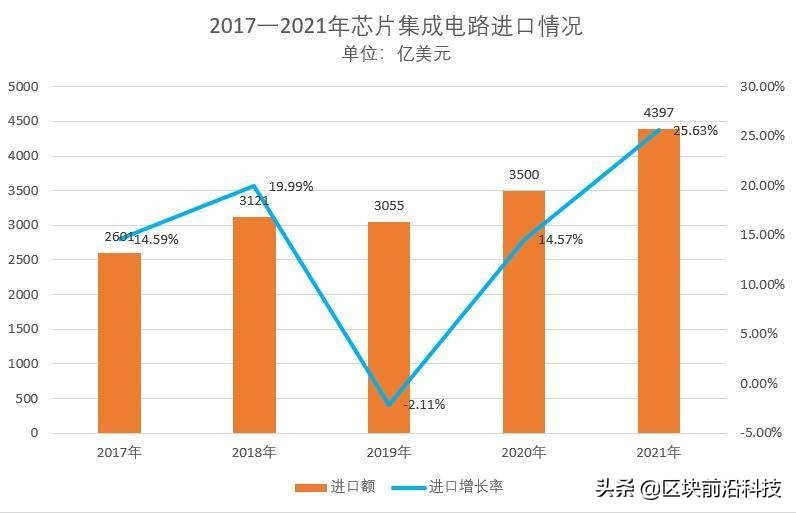 芯片进口额情况