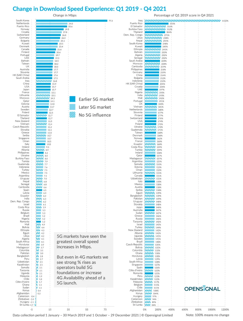 5G推广以来 蜂窝网络下行速度增幅明显