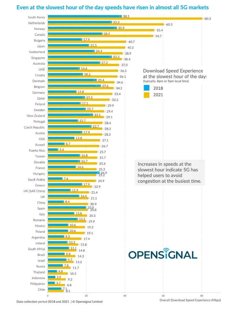 5G推广以来 蜂窝网络下行速度增幅明显